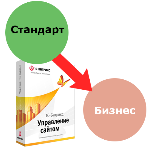 Программа для ЭВМ 1С-Битрикс: Управление сайтом. Лицензия Бизнес (переход с Стандарт)