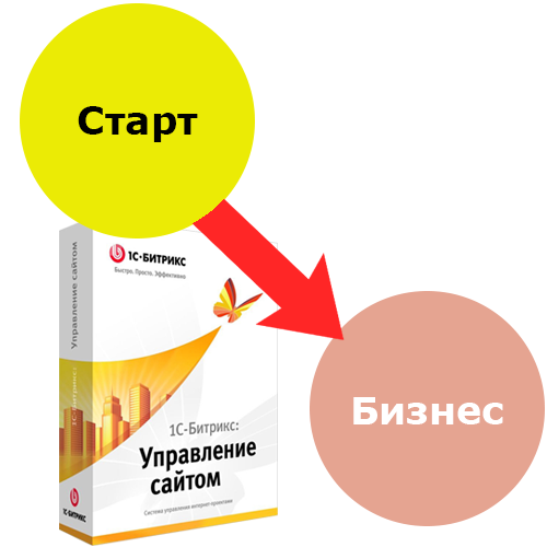 Программа для ЭВМ 1С-Битрикс: Управление сайтом. Лицензия Бизнес (переход с Старт)