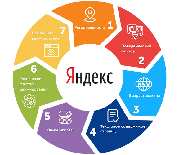 SEO продвижение и раскрутка сайта в Яндексе